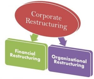 This post explains corporate restructuring in basics of finance series started by the buzz stand