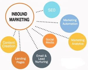 inbound marketing strategy explained as a part of inbound marketing certification