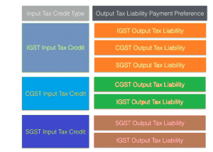 The image helps in making us understand the basics of GST