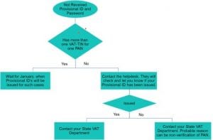This image helps explain the flow chart when GST provisional id is not working