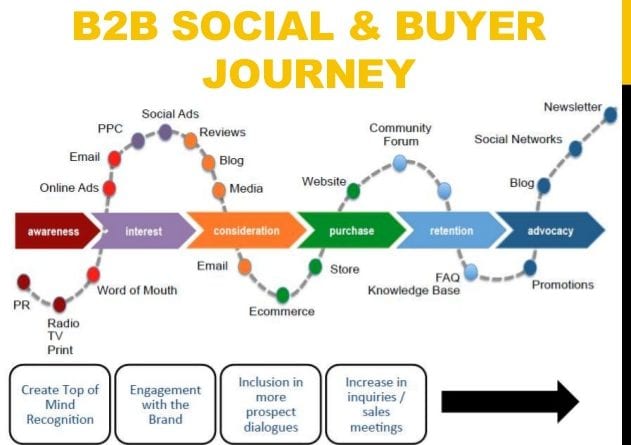 We will discuss how buyer journey can actually help you bring more customers and improve your digital marketing strategy