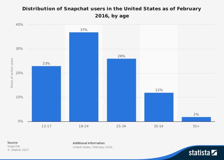 We will discuss how snapchat can help in your digital marketing strategy