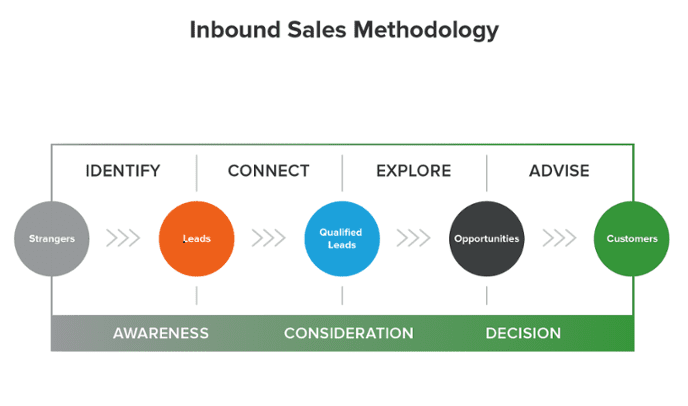 We will discuss about various stages of inbound sales process and how it can help in generating maximum results